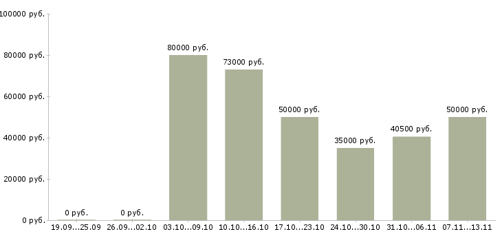 Вакансии «начальник сварочного участка»-Медиана зарплаты по вакансии «начальник сварочного участка» за 2 месяца