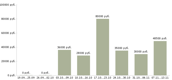 Вакансии «начальник электротехнического участка»-Медиана зарплаты по вакансии «начальник электротехнического участка» за 2 месяца