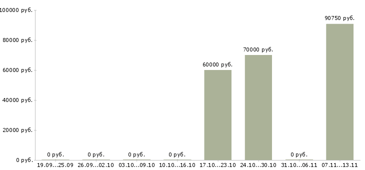 Вакансии «няня к трем детям»-Медиана зарплаты по вакансии «няня к трем детям» за 2 месяца