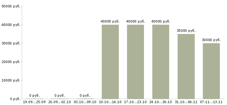 Вакансии «оператор листогибочного пресса»-Медиана зарплаты по вакансии «оператор листогибочного пресса» за 2 месяца