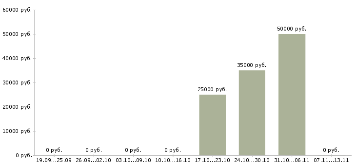 Вакансии «оператор термопластавтомата»-Медиана зарплаты по вакансии «оператор термопластавтомата» за 2 месяца