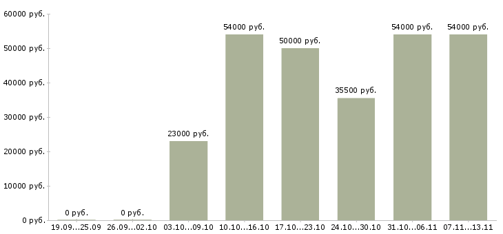 Вакансии «операторы производственного процесса»-Медиана зарплаты по вакансии «операторы производственного процесса» за 2 месяца