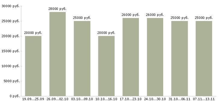 Вакансии «официальная в интернет магазине»-Медиана зарплаты по вакансии «официальная в интернет магазине» за 2 месяца