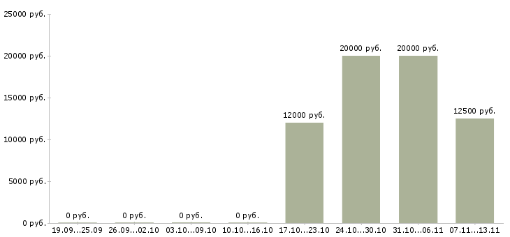 Вакансии «педагог группы кратковременного пребывания»-Медиана зарплаты по вакансии «педагог группы кратковременного пребывания» за 2 месяца