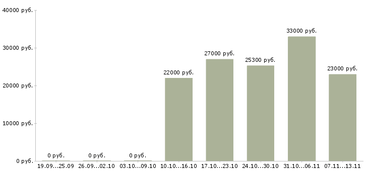 Вакансии «повар рыбного цеха»-Медиана зарплаты по вакансии «повар рыбного цеха» за 2 месяца