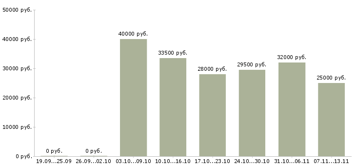 Вакансии «повар цеха заготовки»-Медиана зарплаты по вакансии «повар цеха заготовки» за 2 месяца