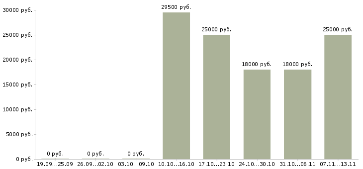 Вакансии «помощник с опытом работы секретаря»-Медиана зарплаты по вакансии «помощник с опытом работы секретаря» за 2 месяца