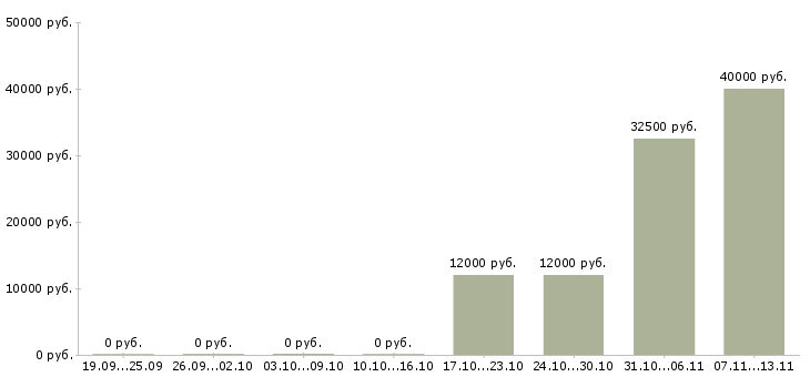 Вакансии «помощник санитарного врача»-Медиана зарплаты по вакансии «помощник санитарного врача» за 2 месяца