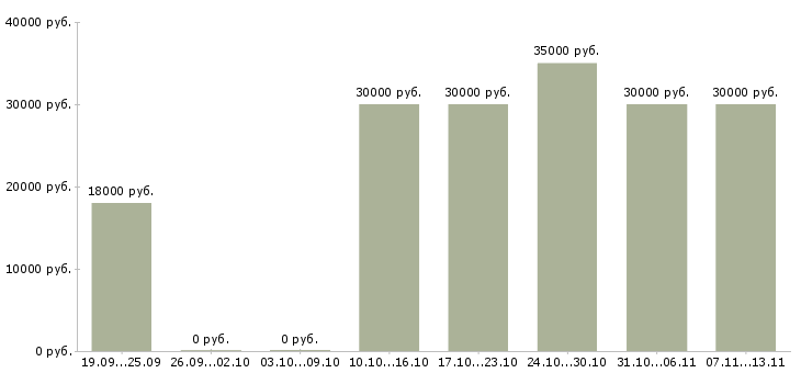 Вакансии «продавец консультант сотовой связи»-Медиана зарплаты по вакансии «продавец консультант сотовой связи» за 2 месяца