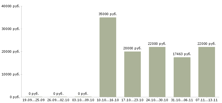 Вакансии «продавец молочных продуктов»-Медиана зарплаты по вакансии «продавец молочных продуктов» за 2 месяца