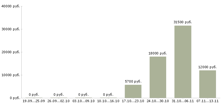 Вакансии «промоутер на утро»-Медиана зарплаты по вакансии «промоутер на утро» за 2 месяца