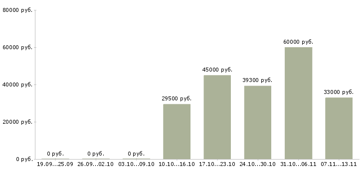 Вакансии «работник в продуктовый магазин»-Медиана зарплаты по вакансии «работник в продуктовый магазин» за 2 месяца