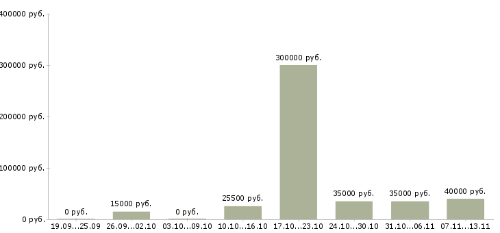 Вакансии «работник на документооборот»-Медиана зарплаты по вакансии «работник на документооборот» за 2 месяца