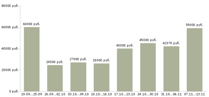 Вакансии «рабочий ежедневные выплаты»-Медиана зарплаты по вакансии «рабочий ежедневные выплаты» за 2 месяца