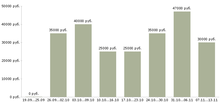 Вакансии «рабочий торгового зала»-Медиана зарплаты по вакансии «рабочий торгового зала» за 2 месяца