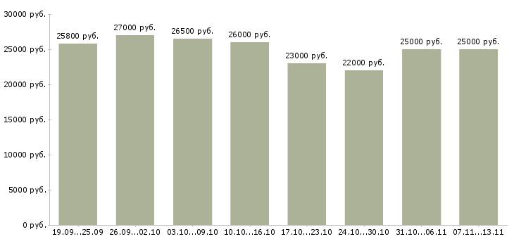 Вакансии «регистратор в офис»-Медиана зарплаты по вакансии «регистратор в офис» за 2 месяца