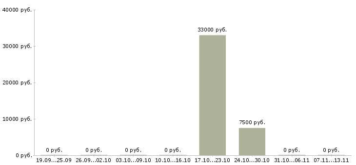Вакансии «репетитор по технике речи»-Медиана зарплаты по вакансии «репетитор по технике речи» за 2 месяца
