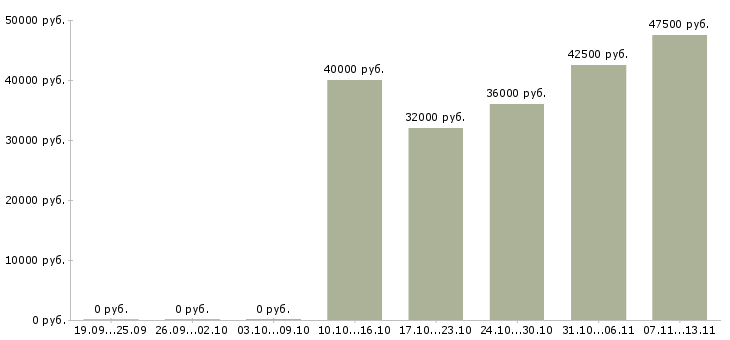 Вакансии «руководитель аптечной сети»-Медиана зарплаты по вакансии «руководитель аптечной сети» за 2 месяца