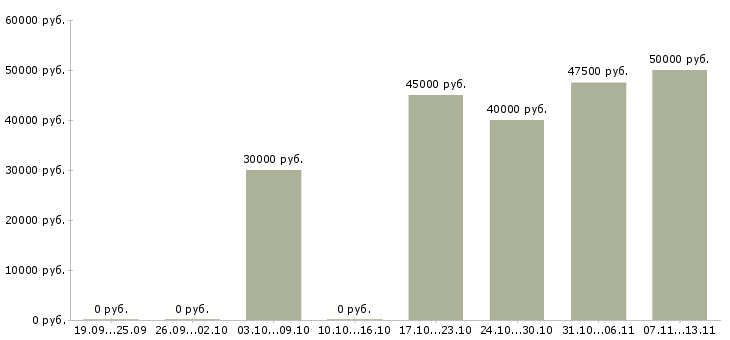 Вакансии «руководитель отдела дизайна»-Медиана зарплаты по вакансии «руководитель отдела дизайна» за 2 месяца