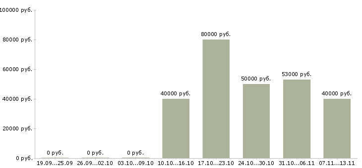 Вакансии «руководитель отдела тестирования»-Медиана зарплаты по вакансии «руководитель отдела тестирования» за 2 месяца