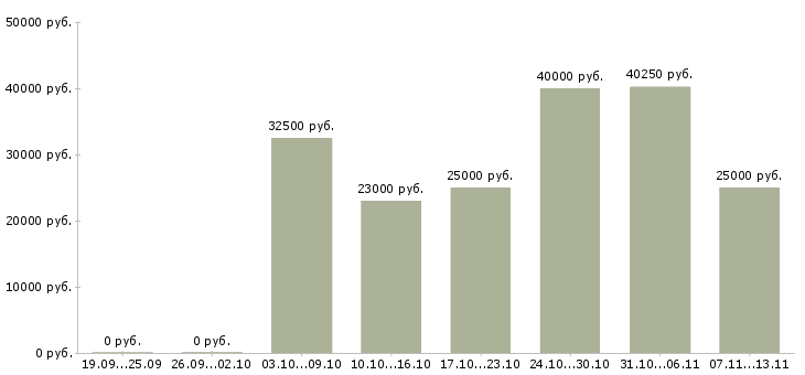 Вакансии «руководитель сто»-Медиана зарплаты по вакансии «руководитель сто» за 2 месяца