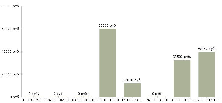 Вакансии «сборщик игрушек»-Медиана зарплаты по вакансии «сборщик игрушек» за 2 месяца