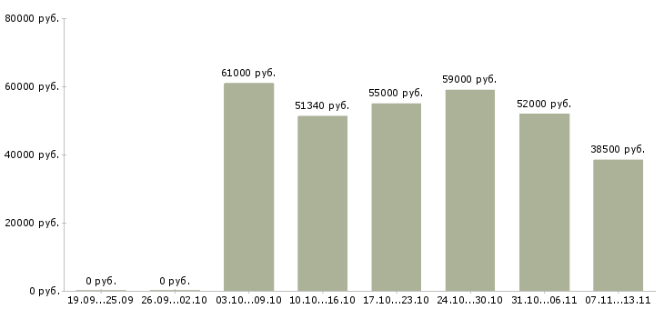 Вакансии «сборщик холодильников»-Медиана зарплаты по вакансии «сборщик холодильников» за 2 месяца