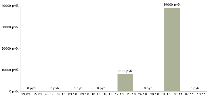 Вакансии «семейная пара на базу отдыха»-Медиана зарплаты по вакансии «семейная пара на базу отдыха» за 2 месяца