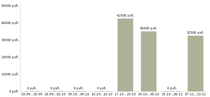 Вакансии «слесарь по обслуживанию буровых»-Медиана зарплаты по вакансии «слесарь по обслуживанию буровых» за 2 месяца