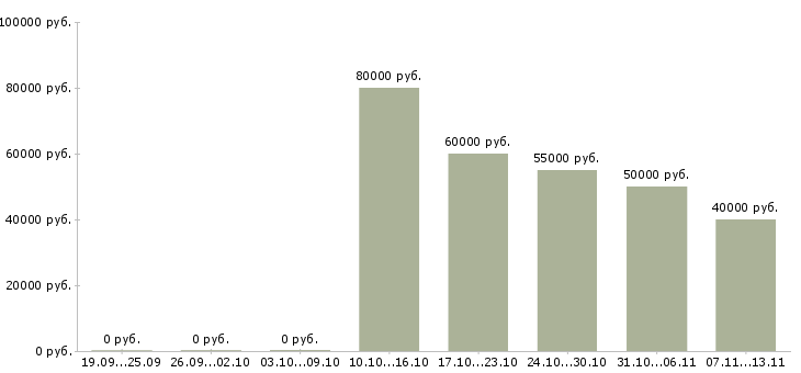 Вакансии «слесарь по ремонту двс»-Медиана зарплаты по вакансии «слесарь по ремонту двс» за 2 месяца
