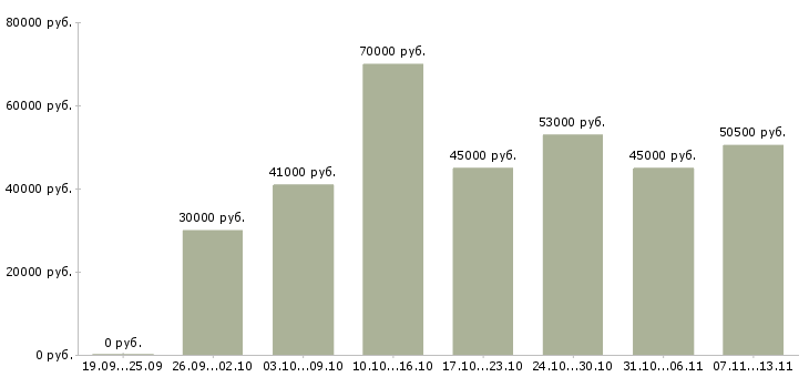 Вакансии «сотрудник в отдел логистики»-Медиана зарплаты по вакансии «сотрудник в отдел логистики» за 2 месяца