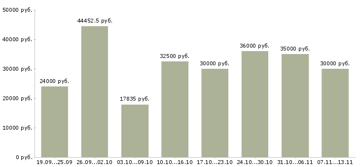 Вакансии «сотрудник выдачи товара»-Медиана зарплаты по вакансии «сотрудник выдачи товара» за 2 месяца