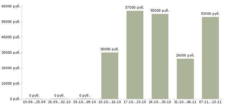Вакансии «сотрудник прачечной»-Медиана зарплаты по вакансии «сотрудник прачечной» за 2 месяца
