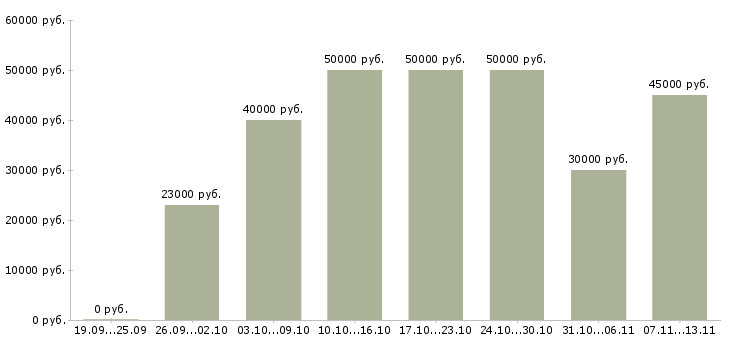 Вакансии «сотрудник с юридическим образованием»-Медиана зарплаты по вакансии «сотрудник с юридическим образованием» за 2 месяца