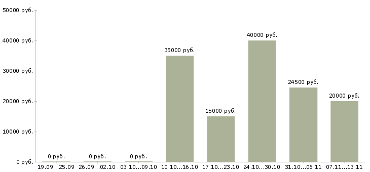 Вакансии «сотрудники на удаленку»-Медиана зарплаты по вакансии «сотрудники на удаленку» за 2 месяца
