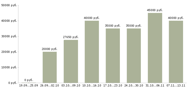 Вакансии «специалист отдела подбора персонала»-Медиана зарплаты по вакансии «специалист отдела подбора персонала» за 2 месяца