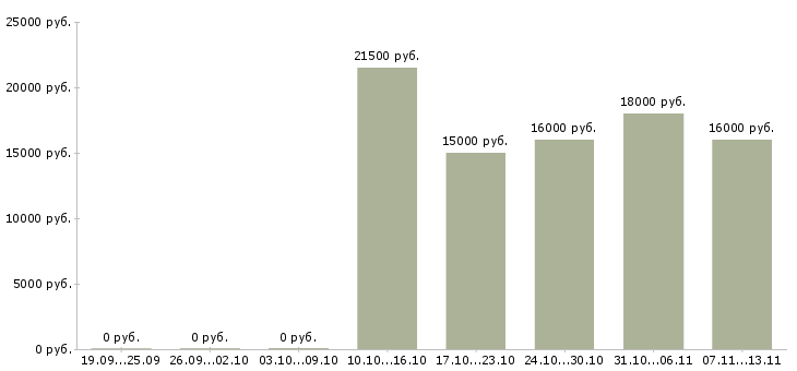 Вакансии «специалист по микрофинансовым операциям»-Медиана зарплаты по вакансии «специалист по микрофинансовым операциям» за 2 месяца