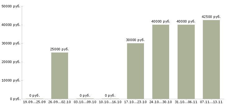 Вакансии «специалист по мониторингу сми»-Медиана зарплаты по вакансии «специалист по мониторингу сми» за 2 месяца