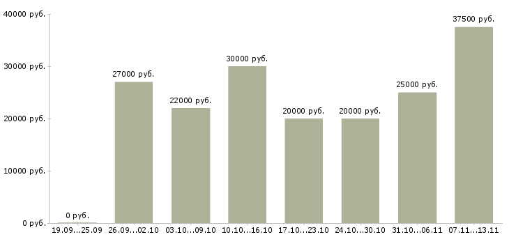 Вакансии «специалист по телефонному взысканию»-Медиана зарплаты по вакансии «специалист по телефонному взысканию» за 2 месяца
