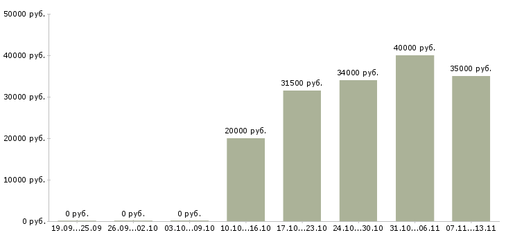 Вакансии «специалист службы персонала»-Медиана зарплаты по вакансии «специалист службы персонала» за 2 месяца