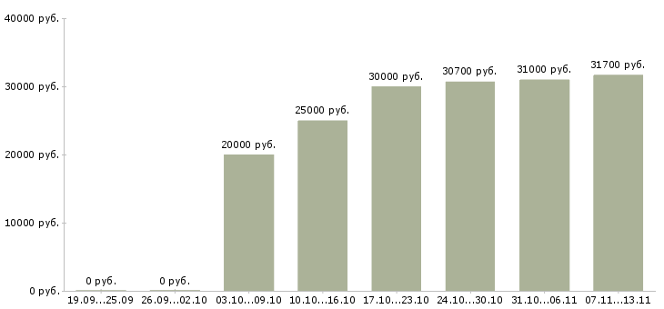 Вакансии «старший менеджер по персоналу»-Медиана зарплаты по вакансии «старший менеджер по персоналу» за 2 месяца
