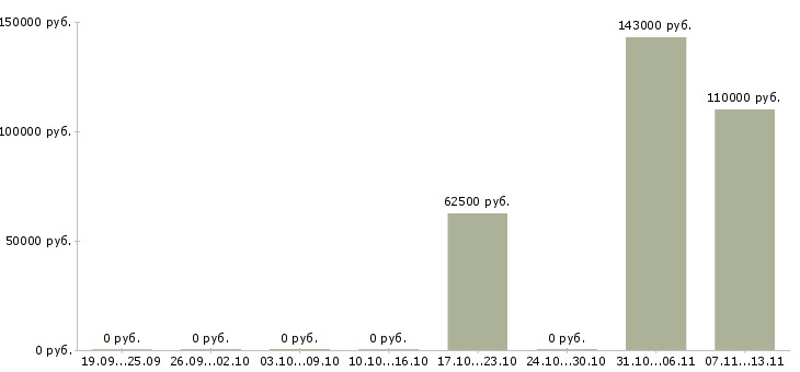 Вакансии «супервайзер по бурению»-Медиана зарплаты по вакансии «супервайзер по бурению» за 2 месяца
