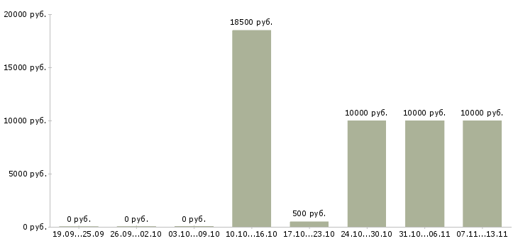 Вакансии «тайный покупатель в автосалон»-Медиана зарплаты по вакансии «тайный покупатель в автосалон» за 2 месяца