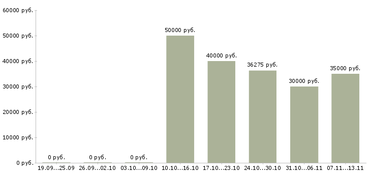 Вакансии «техник системы видеонаблюдения»-Медиана зарплаты по вакансии «техник системы видеонаблюдения» за 2 месяца