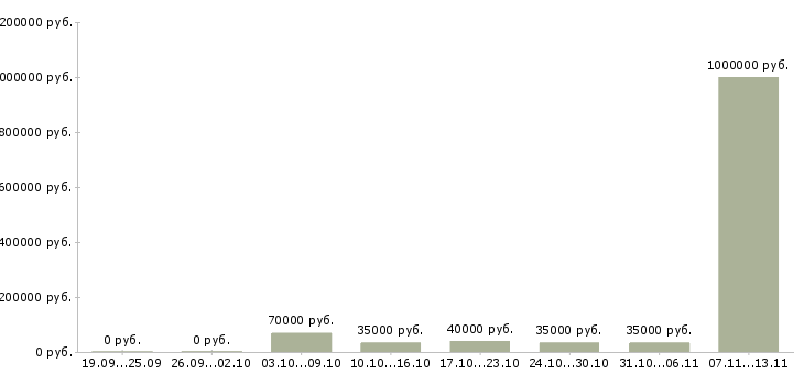 Вакансии «требуется мастер по ремонту одежды»-Медиана зарплаты по вакансии «требуется мастер по ремонту одежды» за 2 месяца