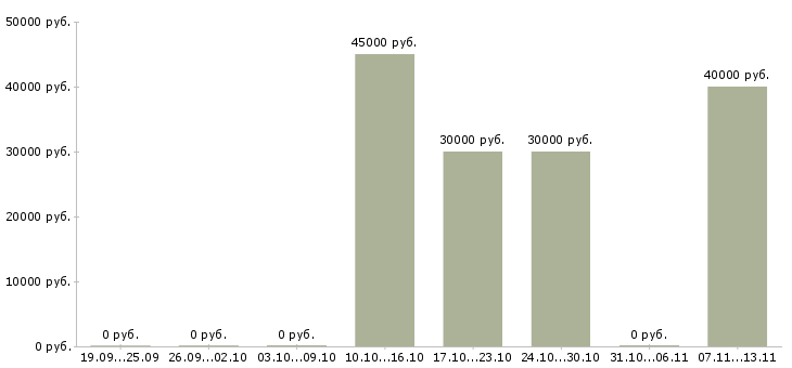 Вакансии «требуются монтажники кондиционеров»-Медиана зарплаты по вакансии «требуются монтажники кондиционеров» за 2 месяца