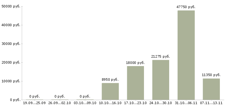 Вакансии «уборщица в магазин одежды»-Медиана зарплаты по вакансии «уборщица в магазин одежды» за 2 месяца