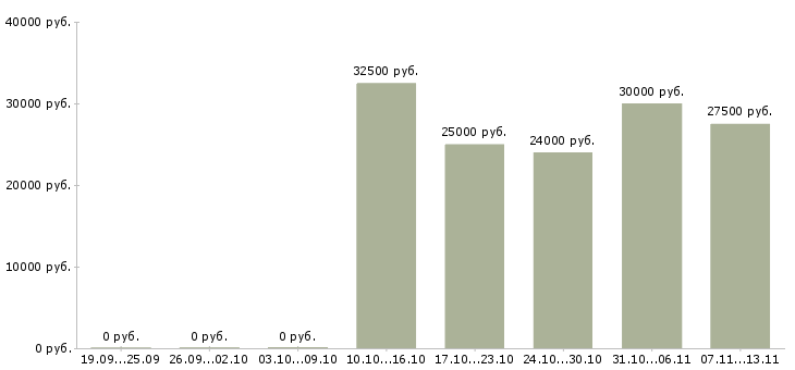 Вакансии «универсальный работник»-Медиана зарплаты по вакансии «универсальный работник» за 2 месяца