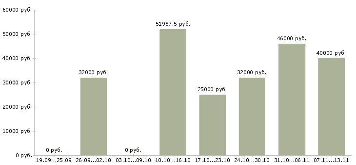 Вакансии «упаковщик обуви»-Медиана зарплаты по вакансии «упаковщик обуви» за 2 месяца