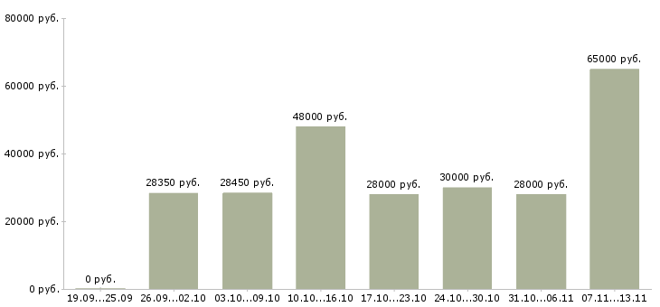 Вакансии «упаковщица на склад одежды»-Медиана зарплаты по вакансии «упаковщица на склад одежды» за 2 месяца